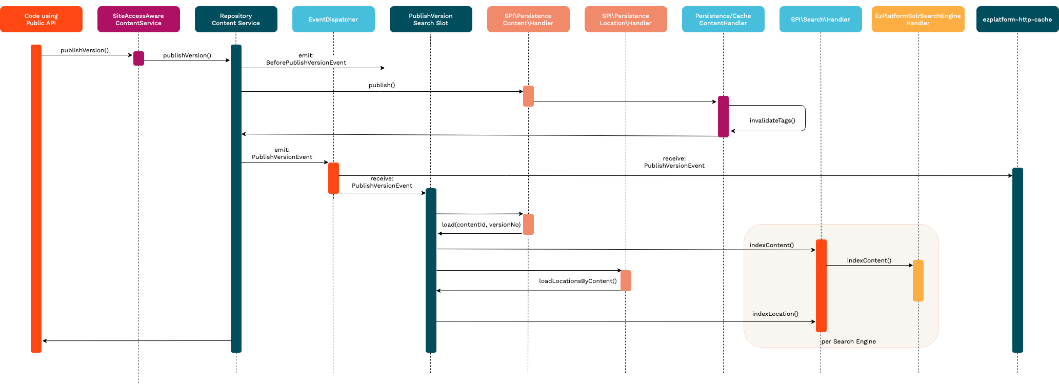 Publish content sequence